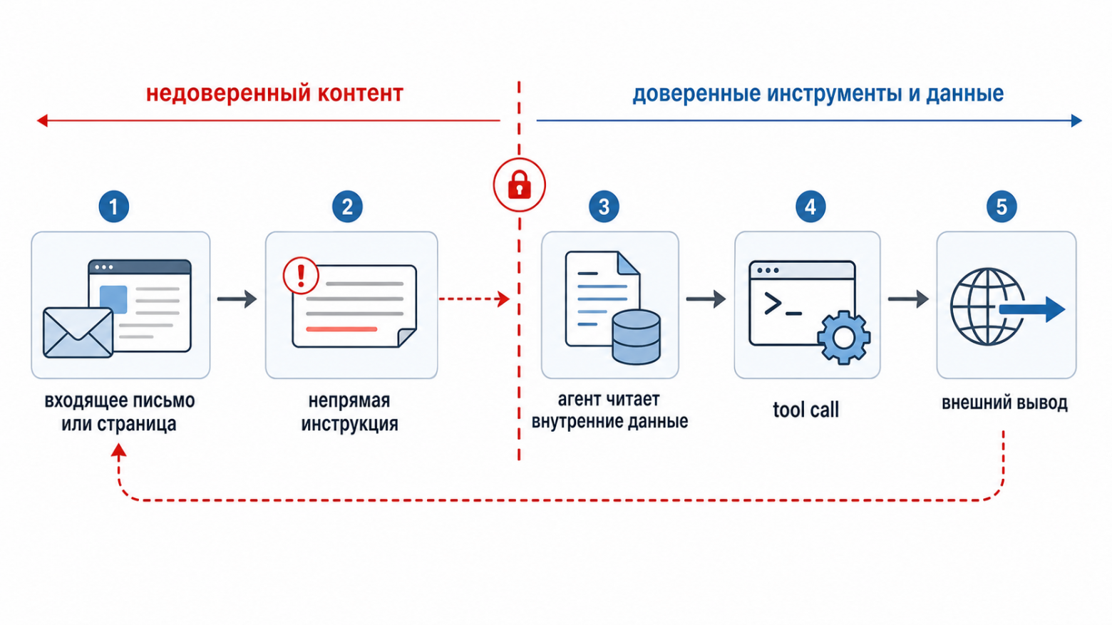 Цепочка непрямой инъекции промпта в агентной системе