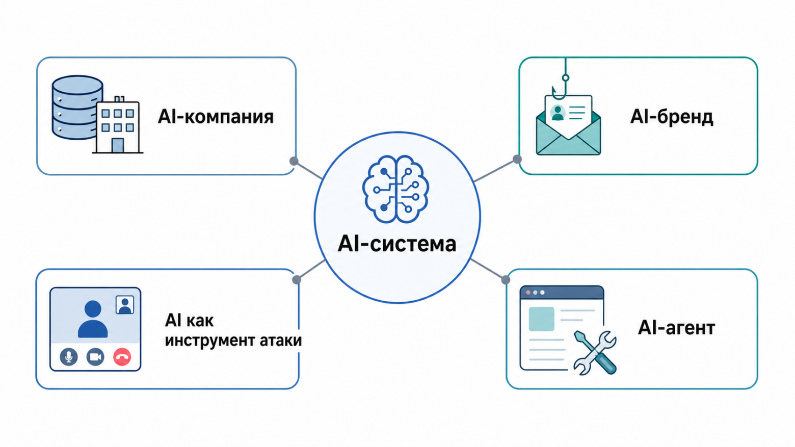 Четыре поверхности атаки вокруг AI-системы