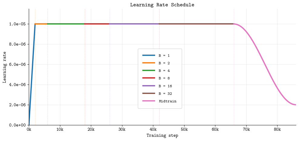Расписание learning rate для претрейна