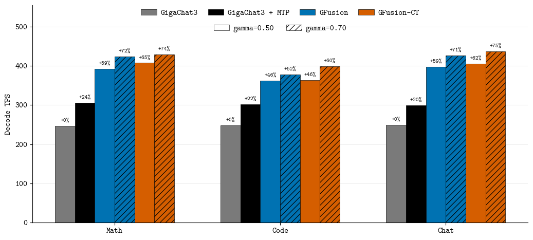 Сравнение decode TPS для GigaChat3, GFusion и GFusion после стадии confidence tuning