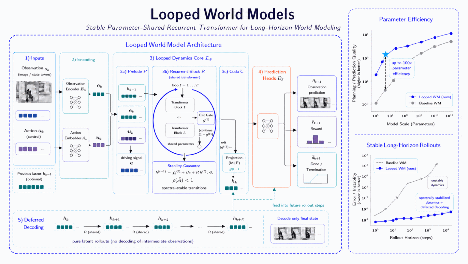 Изображение из исследования: общая структура предложенных в исследовании Looped World Models
