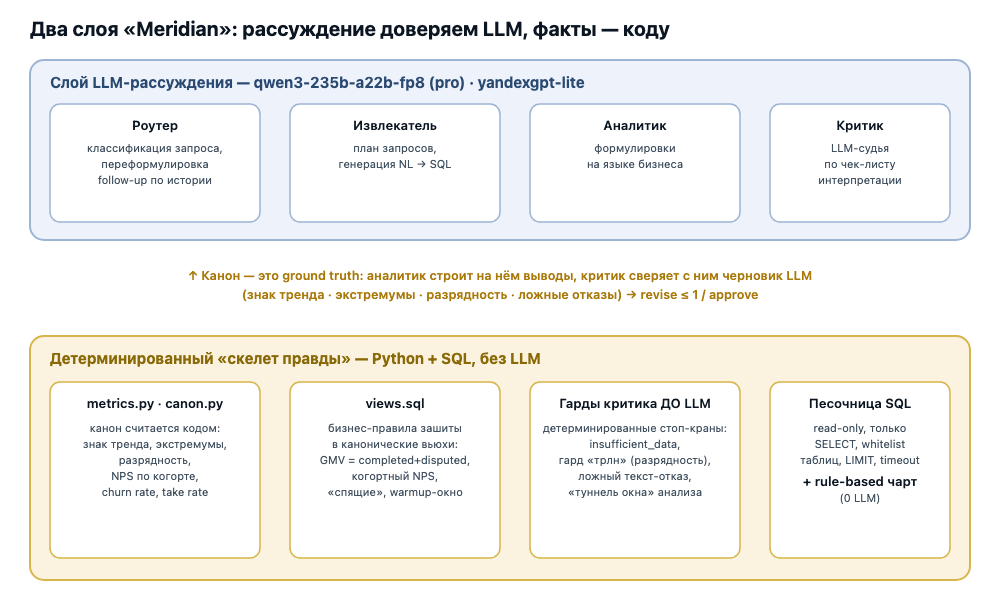 Два слоя AI-аналитика
