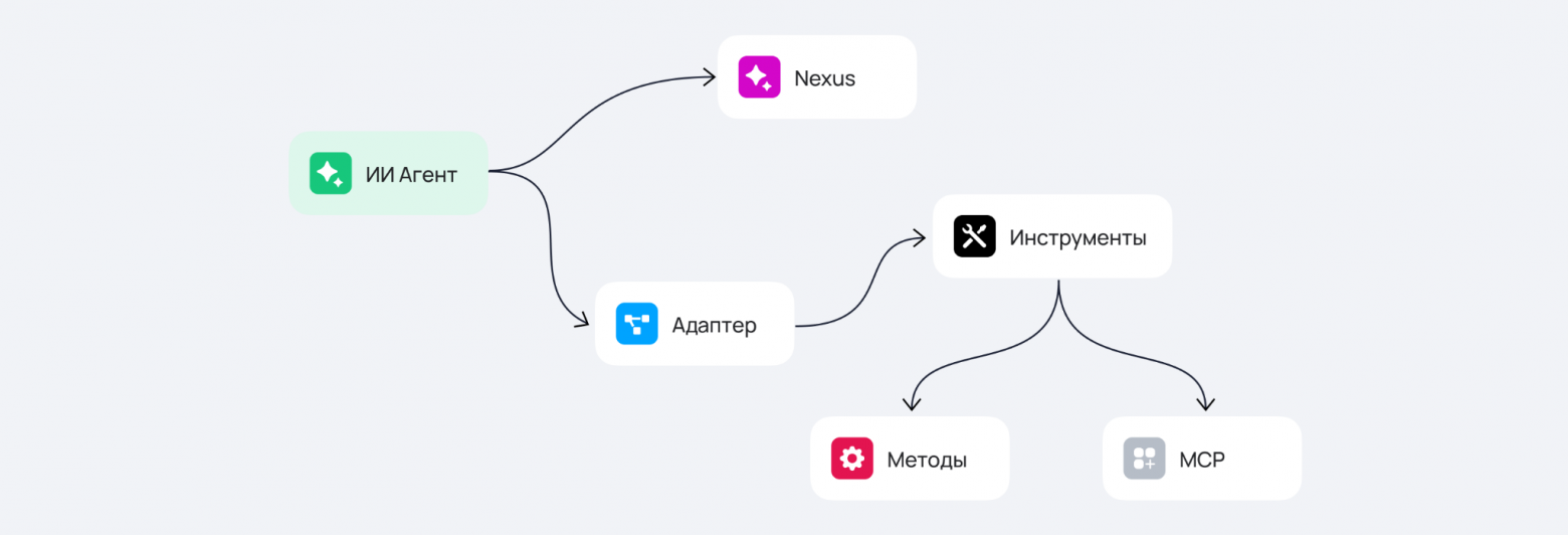 Как мы встроили ИИ-агентов в платформу: архитектура, сценарии, безопасность - 3