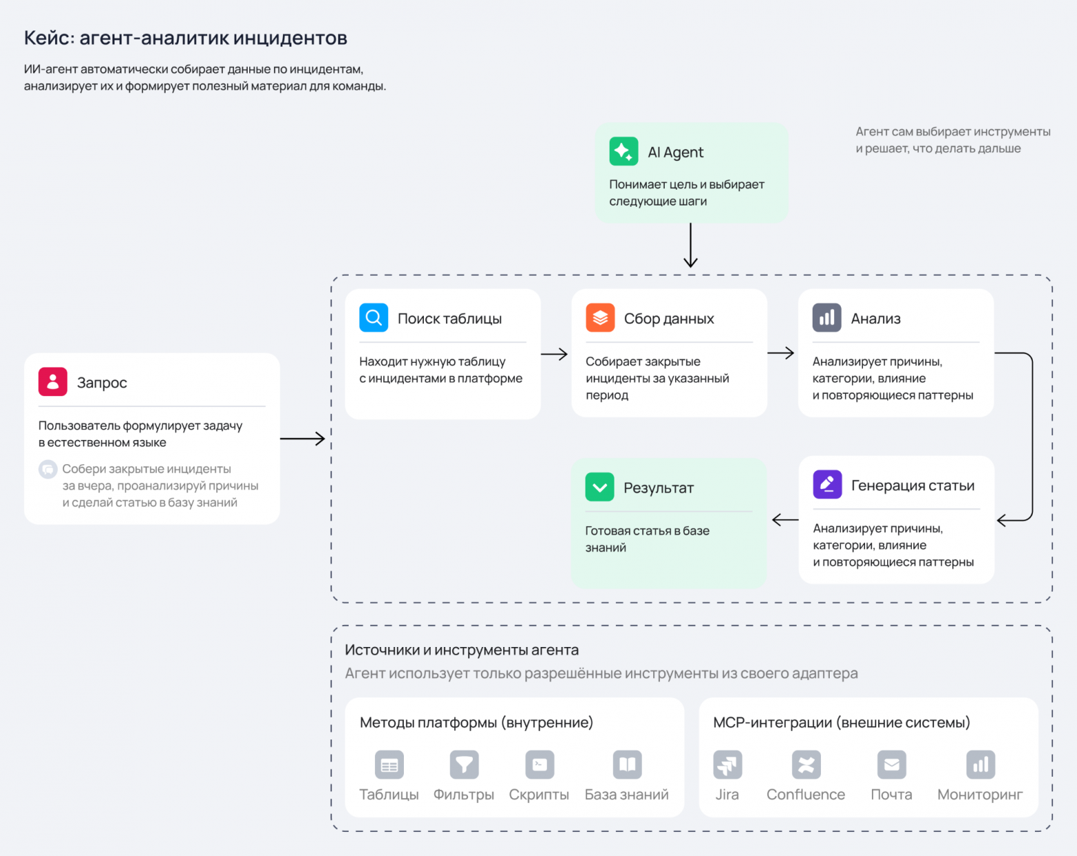 Как мы встроили ИИ-агентов в платформу: архитектура, сценарии, безопасность - 6