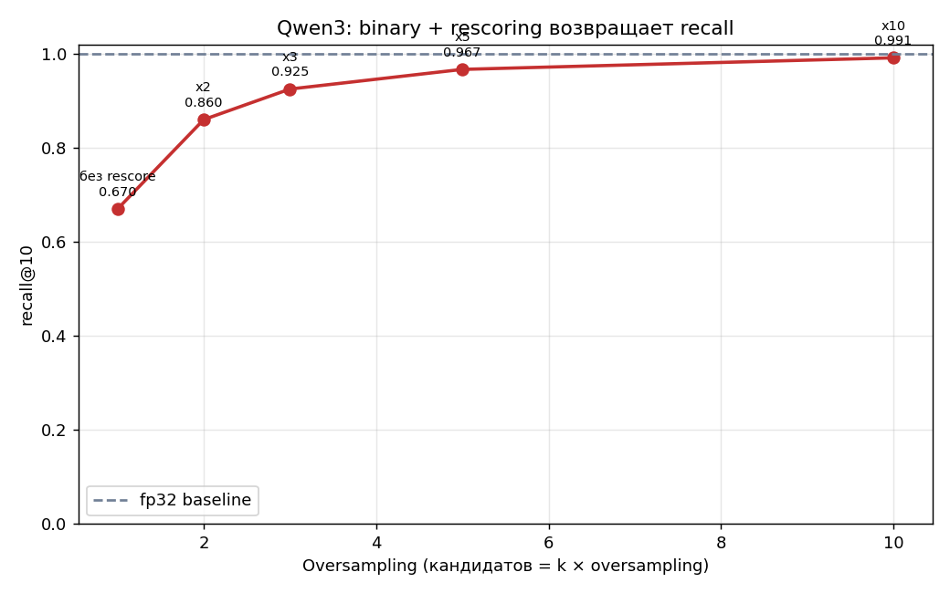 Binary + rescoring: почти бесплатное восстановление recall