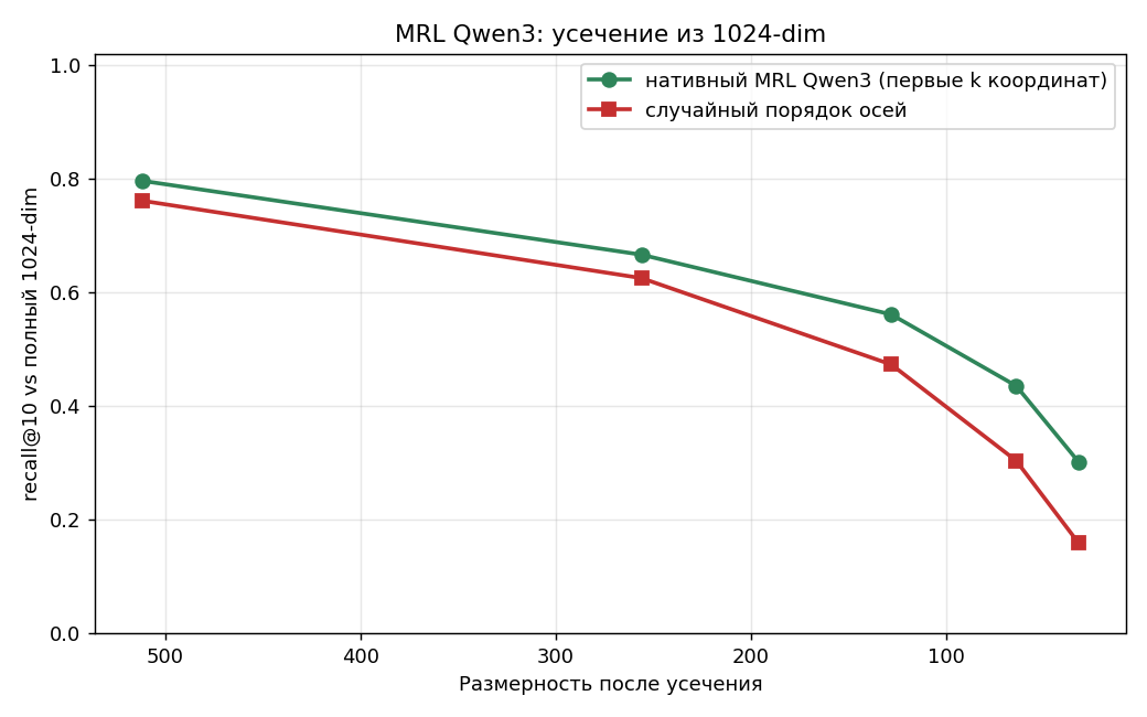 MRL-усечение Qwen3: нативный порядок против случайного