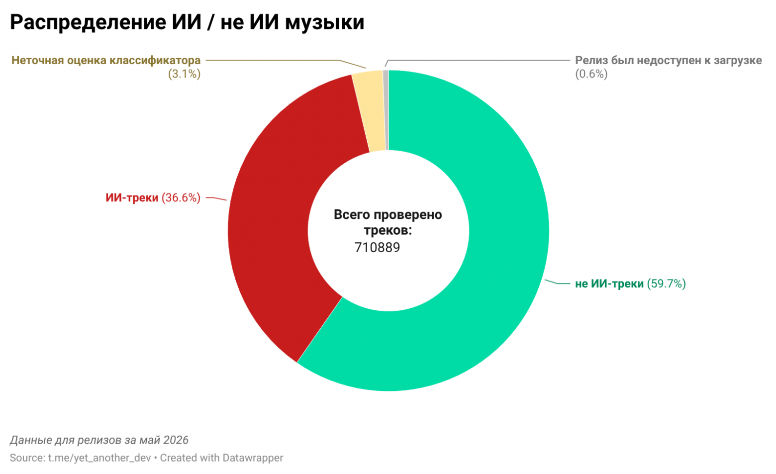 Треть новых релизов на Яндекс Музыке – ИИ. Теперь точно - 11