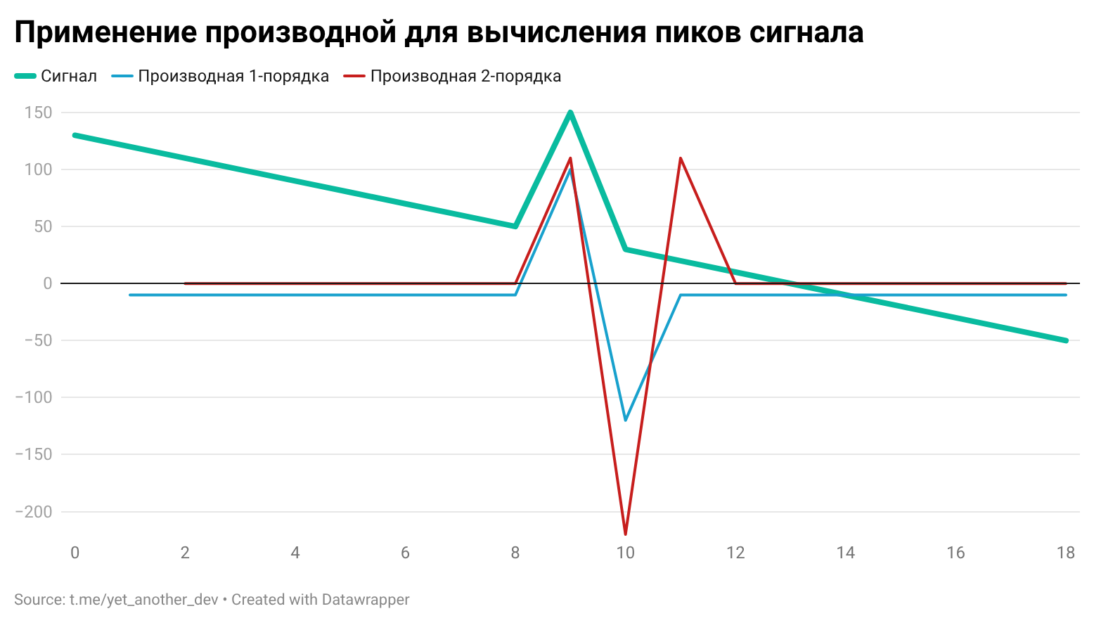 Производная выделяет резкое изменение сигналов