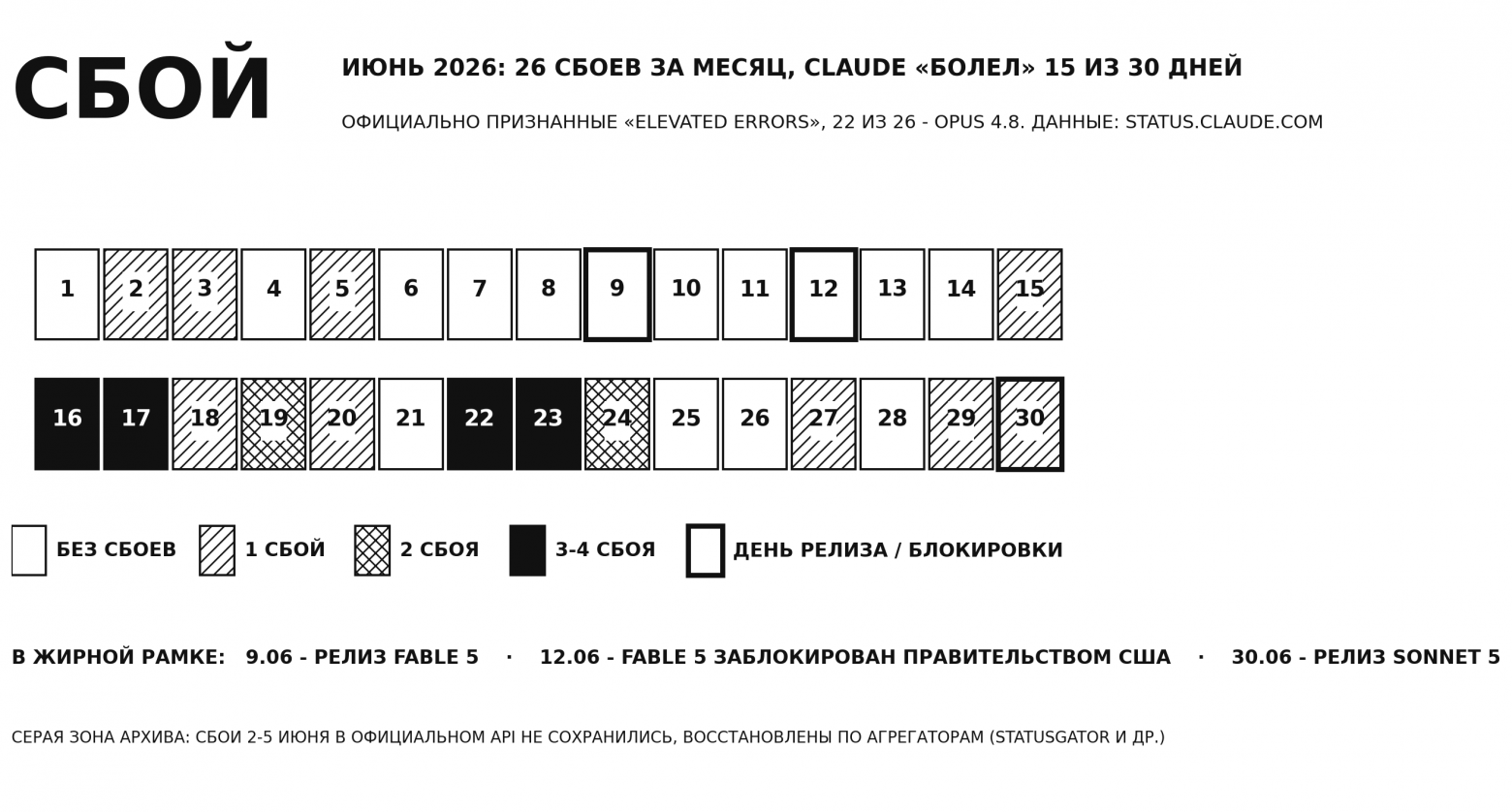 Даже видимая часть айсберга в июне выглядела так. Данные: status.claude.com
