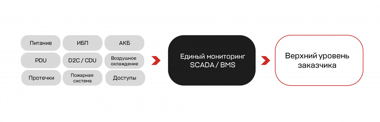 Мониторинг SCADA / BMS в AI ready управляет режимами: показывает тренды, предупреждает об отклонениях до того, как наступит критический отказ