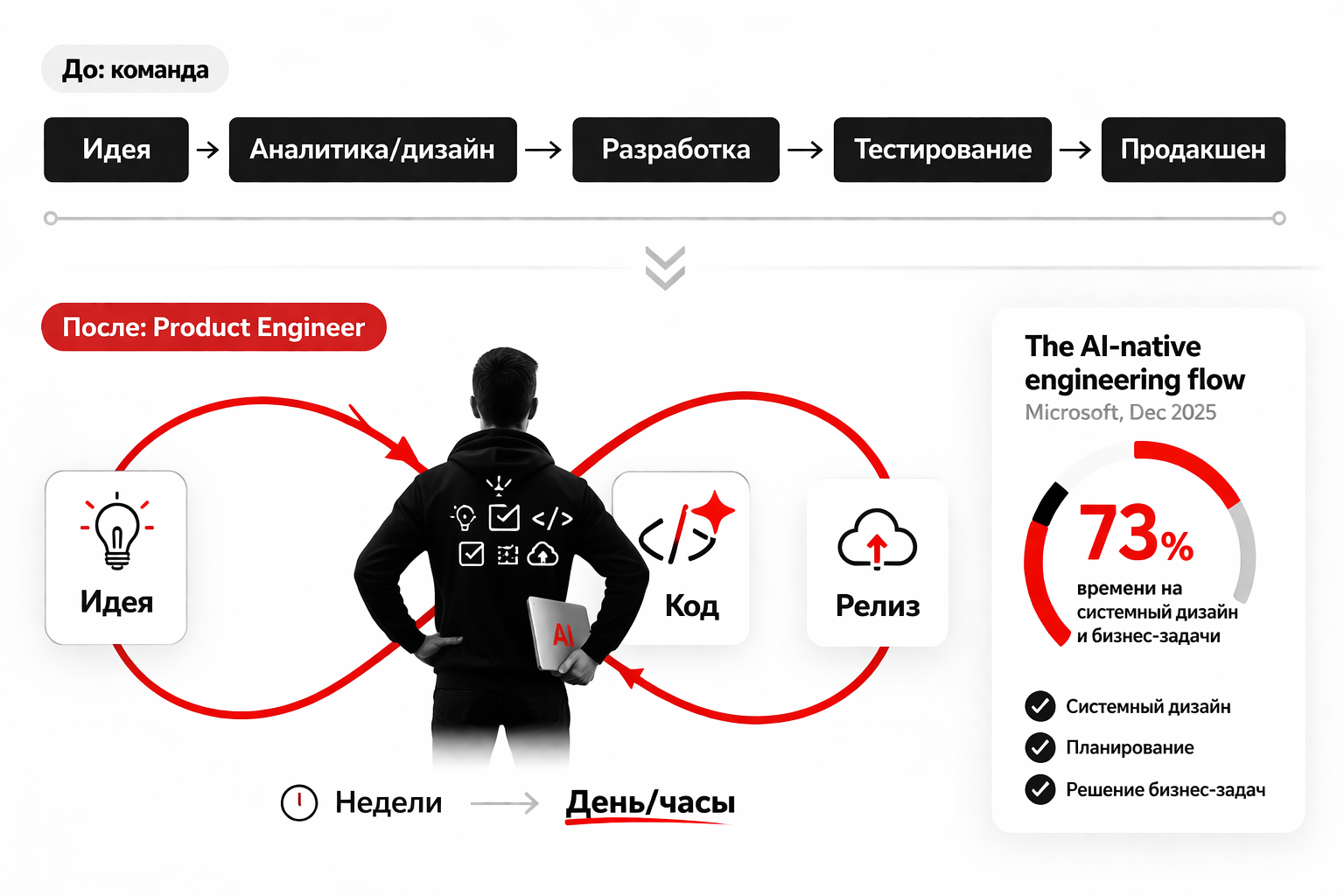 Классический линейный процесс разработки ПО vs AI-ориентированный цикл продакт-инженера.