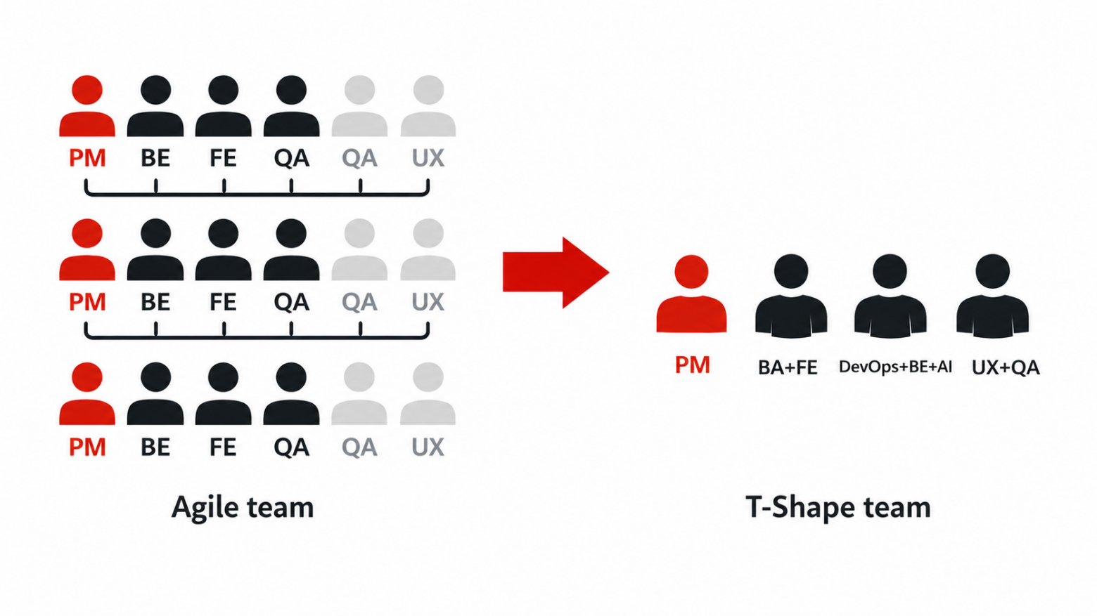 Трансформация классической структуры Agile-команд в компактные T-Shape микрокоманды.
