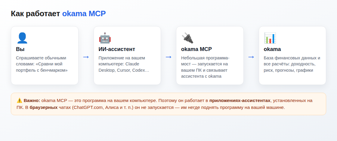 Схема работы okama MCP: запрос ассистенту → вызов okama MCP → расчёт в okama → ответ с числами и графиком