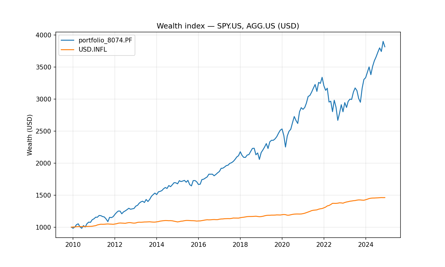 График баланса (Wealth Index) портфеля 60/40 акции/облигации с учётом инфляции