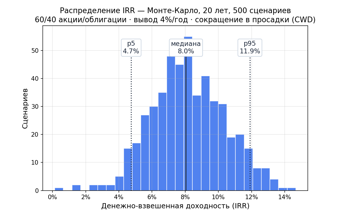 Распределение money-weighted IRR по 500 сценариям Монте-Карло