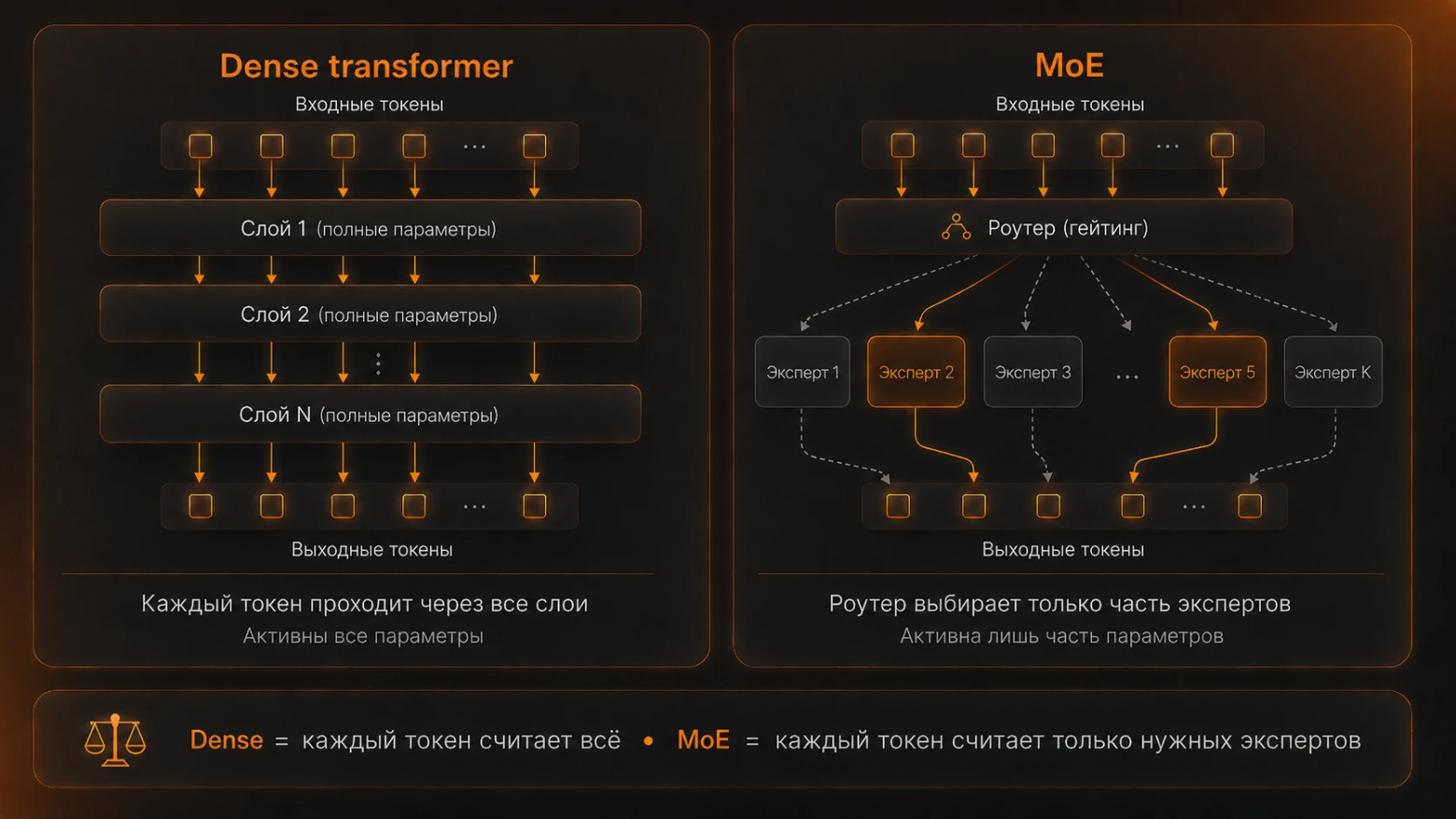 Dense прогоняет каждый токен через все параметры; MoE через роутер-гейтинг включает только часть экспертов — оттого total параметров много, а active на токен мало  