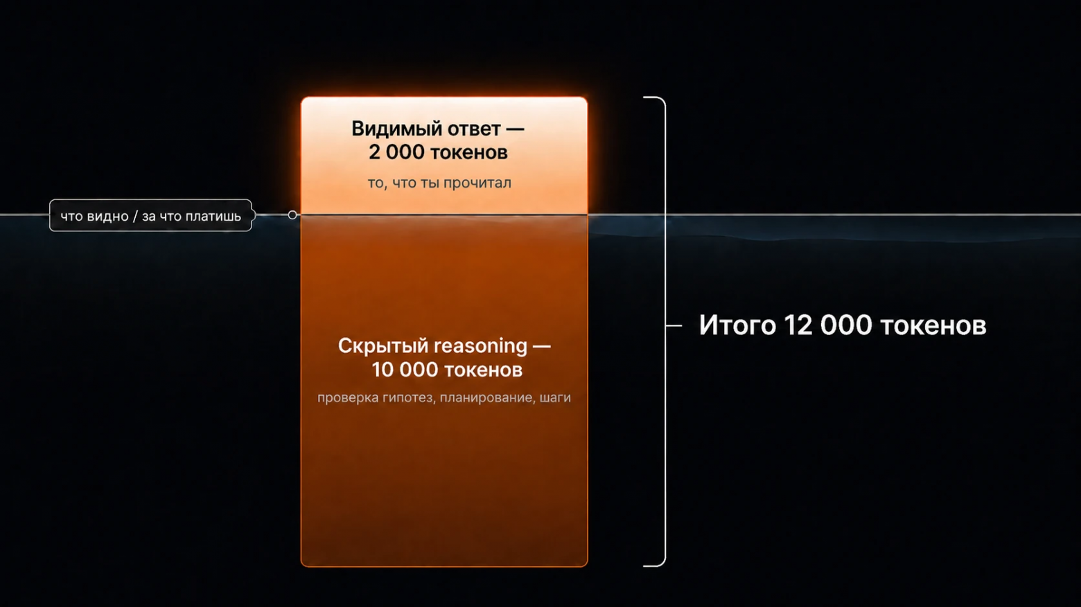 Видимый ответ — лишь верхушка: под ним лежит крупный слой скрытых reasoning-токенов, за которые тоже приходится платить