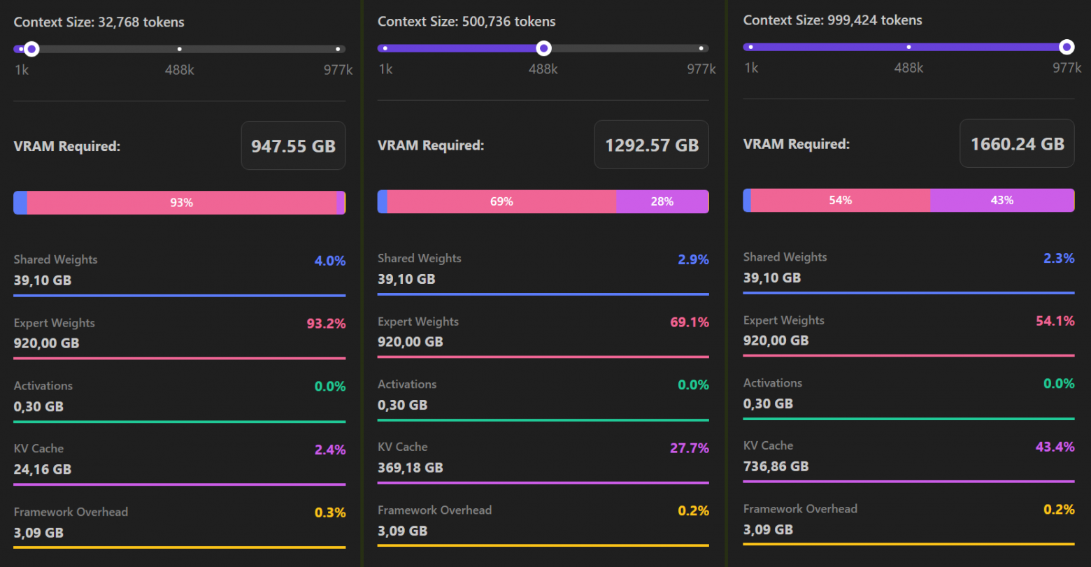 Сколько VRAM нужно на размещение Llama 4 Maverick при разном размере Context Window. Видно, что на миллионе занятого Context Window KV Cache стал весить почти столько же, сколько и веса