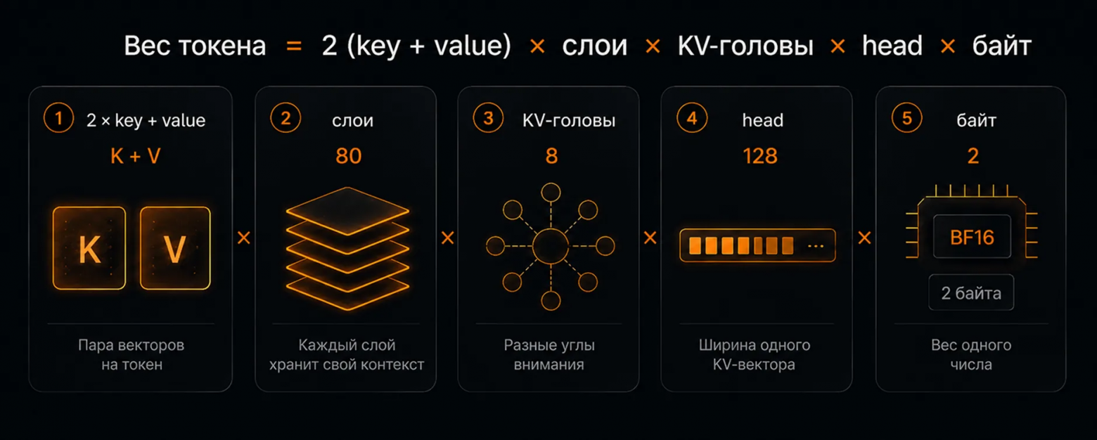 Вес одного токена в KV-cache — произведение пяти множителей. На примере Llama 3.1 70B: 2 (K+V) × 80 слоёв × 8 KV-голов × 128 размерность × 2 байта BF16=320 КБ на токен  