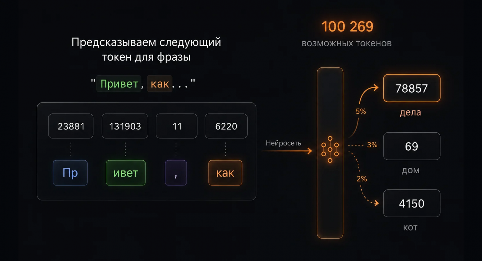Каждый шаг генерации: контекст в виде token ID → нейросеть → распределение вероятностей по всем возможным следующим токенам. Модель выбирает один и добавляет его в ответ.  