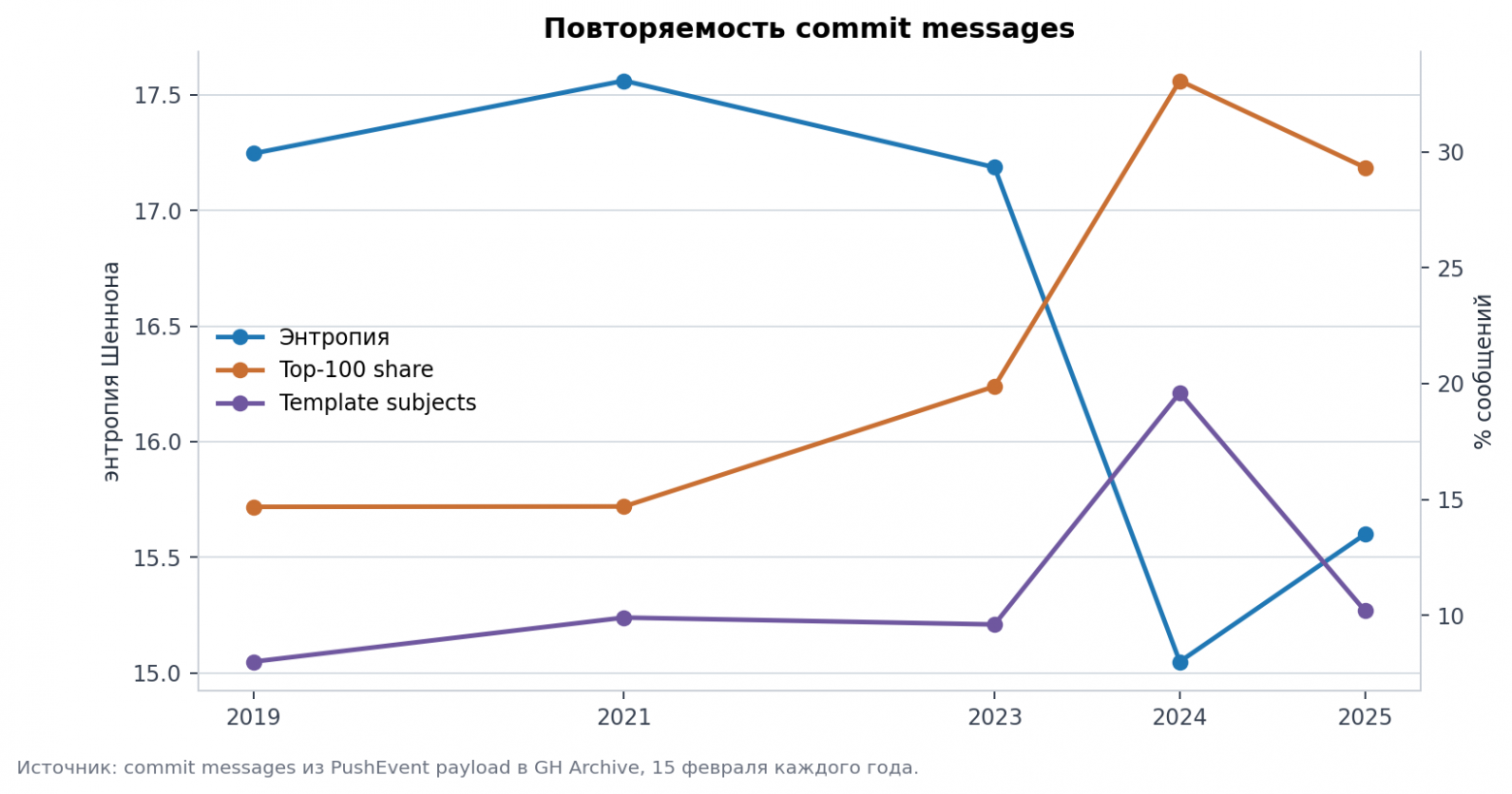 GitHub стал однообразнее после появления ChatGPT? - 2 GitHub стал однообразнее после появления ChatGPT? - 2