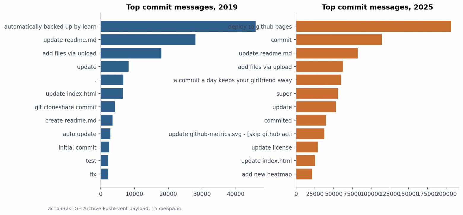GitHub стал однообразнее после появления ChatGPT? - 3 GitHub стал однообразнее после появления ChatGPT? - 3