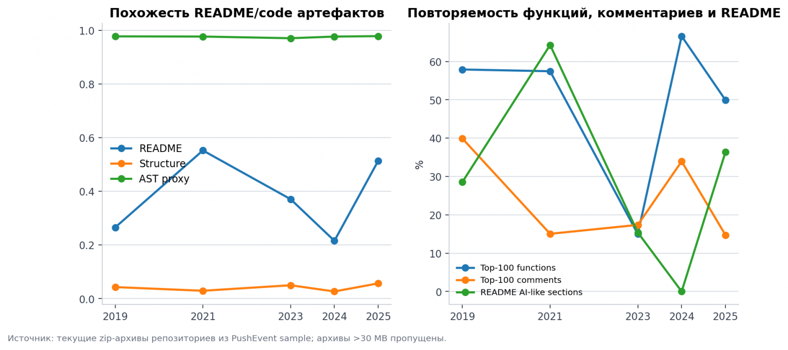 GitHub стал однообразнее после появления ChatGPT? - 4 GitHub стал однообразнее после появления ChatGPT? - 4