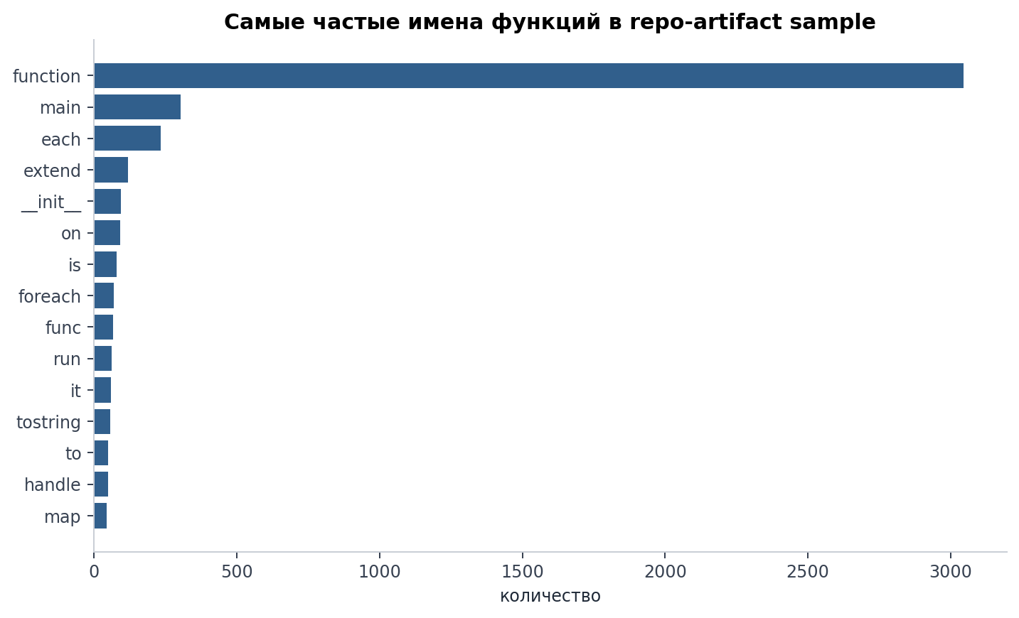 GitHub стал однообразнее после появления ChatGPT? - 5 GitHub стал однообразнее после появления ChatGPT? - 5