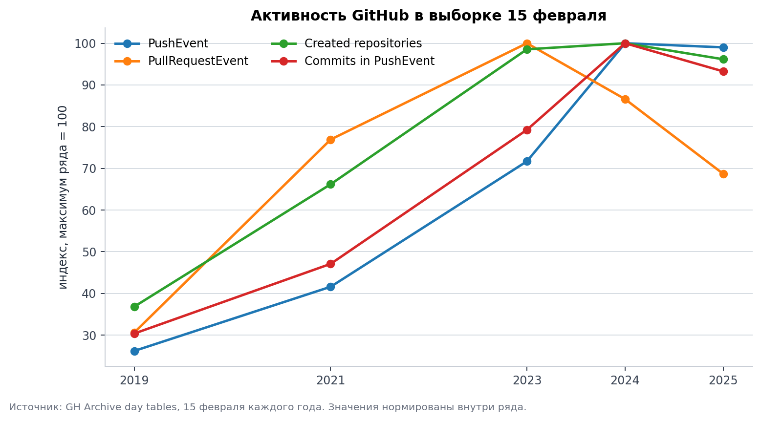GitHub стал однообразнее после появления ChatGPT? - 1 GitHub стал однообразнее после появления ChatGPT? - 1