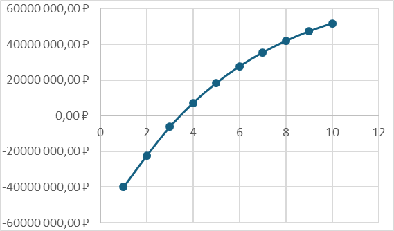 График NPV(ЧДД) 