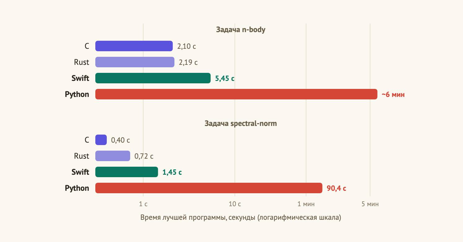 Время решения задач n-body и spectral-norm на C, Rust, Swift и Python, логарифмическая шкала