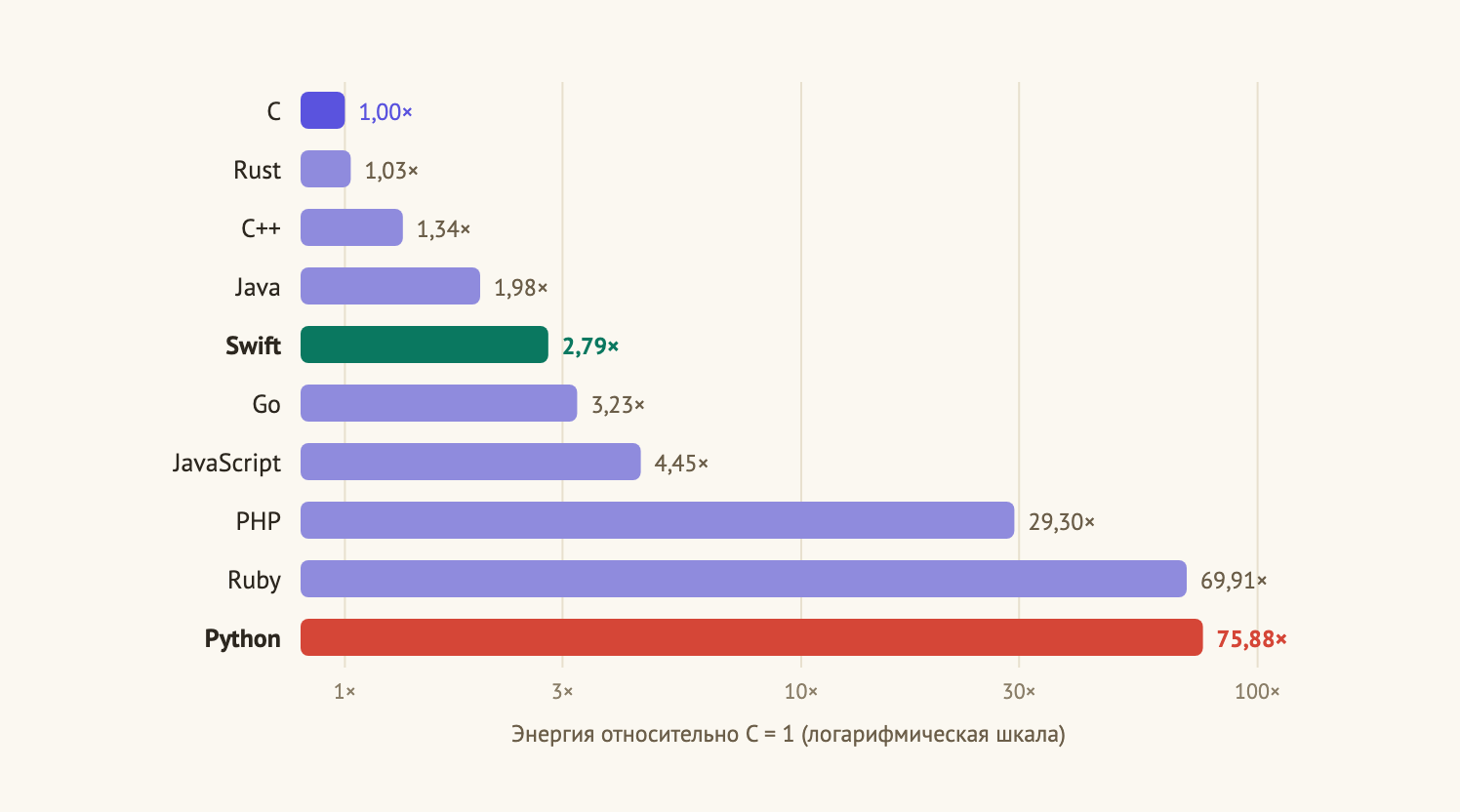 Энергопотребление языков программирования относительно C, логарифмическая шкала