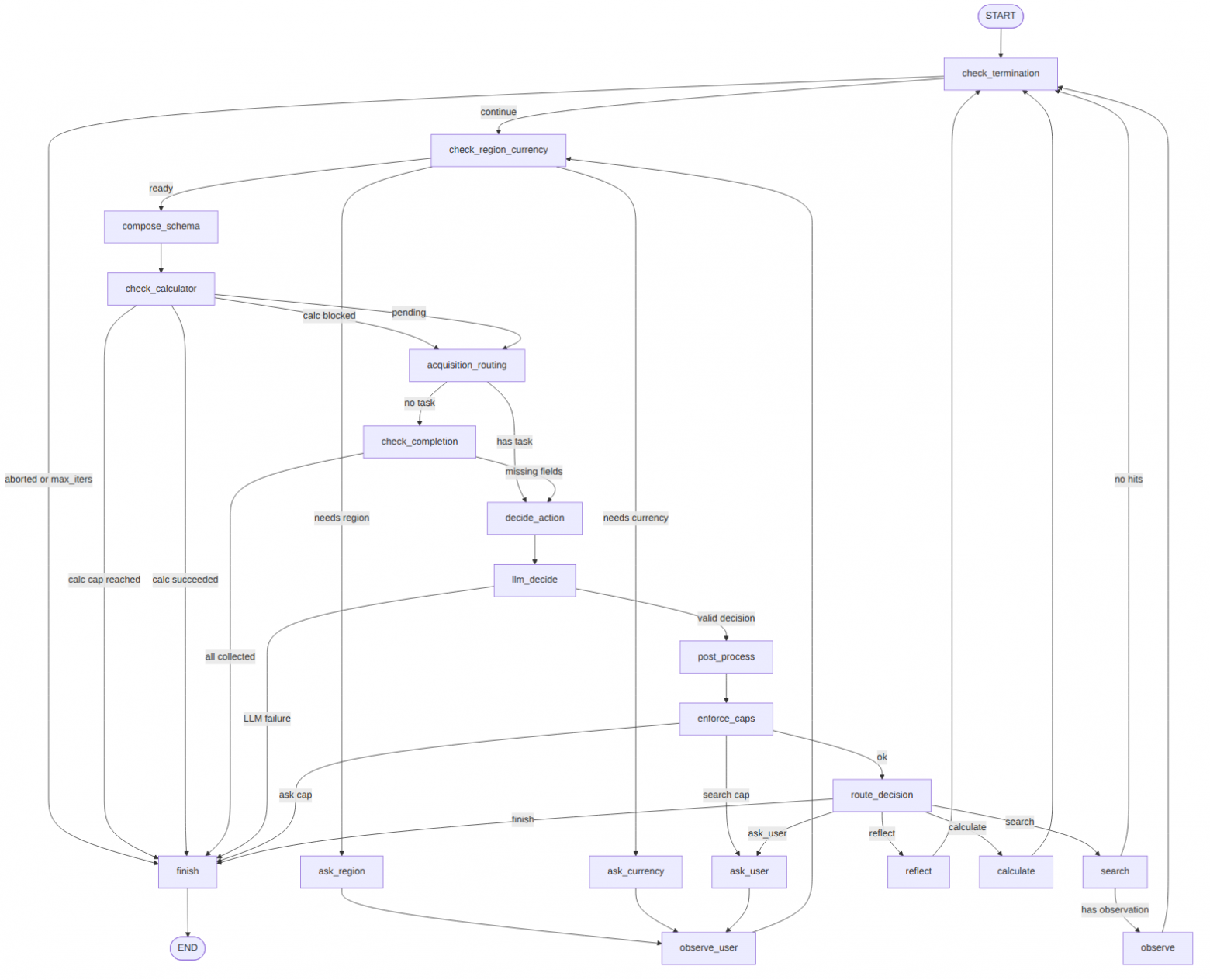 Qwen-3.7-max — граф предложения