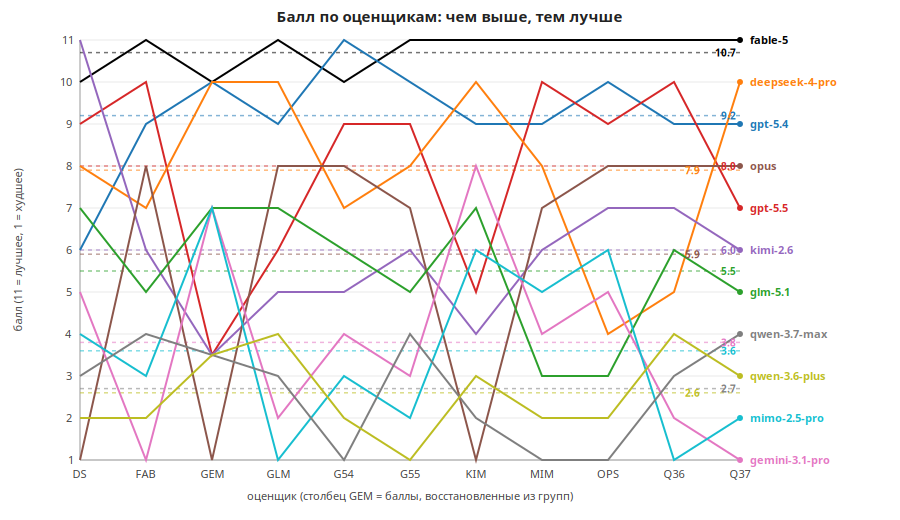 Сводный график оценок предложений разными моделями