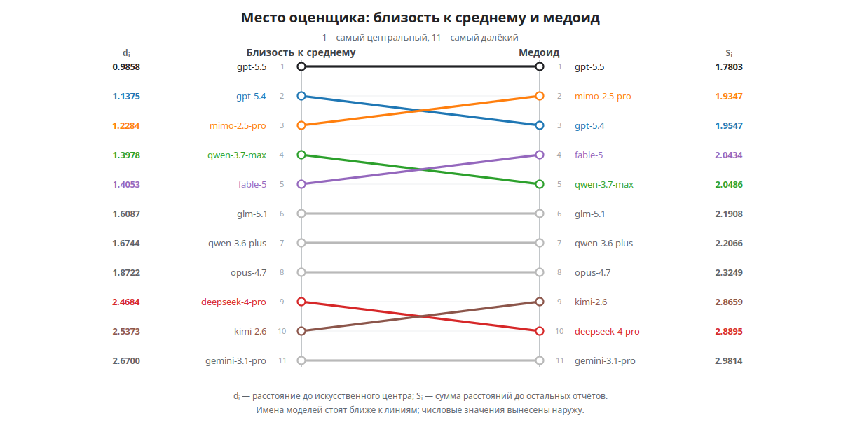 Сравнение мест оценщиков по близости к среднему ранжированию и по медоиду