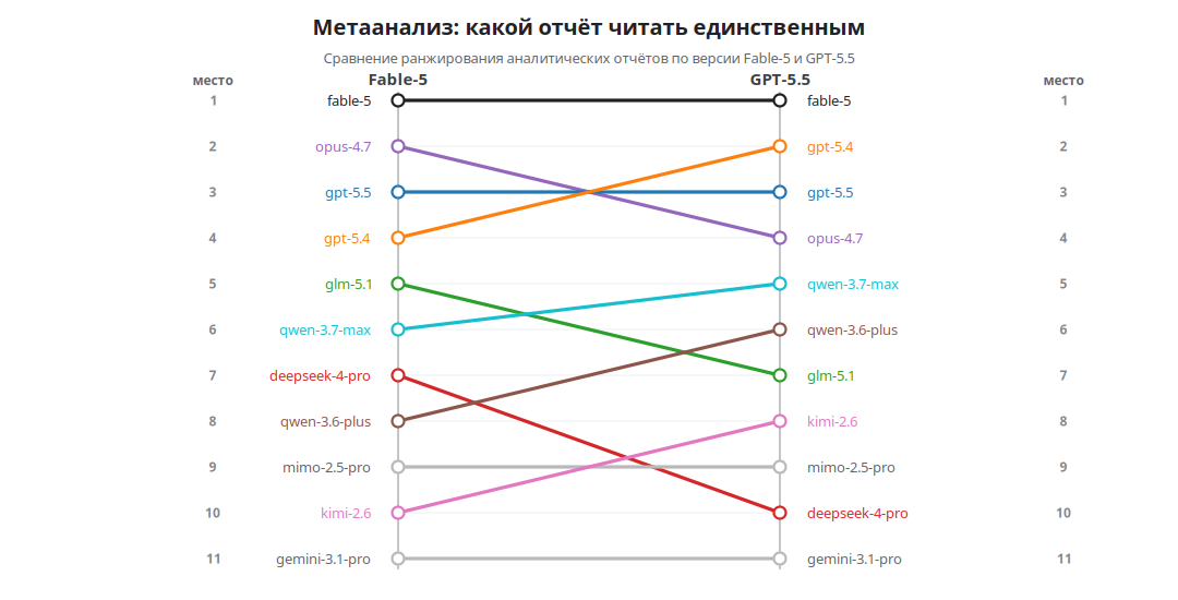 Сравнение мест аналитических отчётов в метаанализе Fable-5 и GPT-5.5