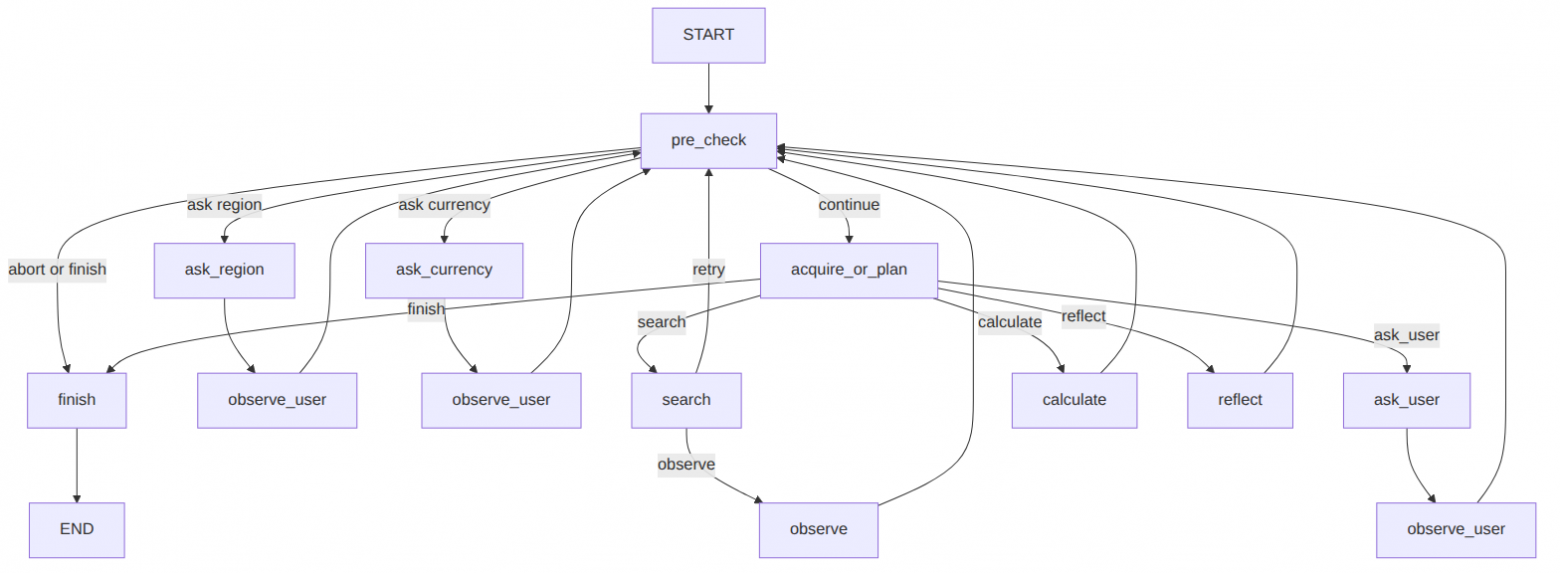 GLM-5.1 — граф предложения
