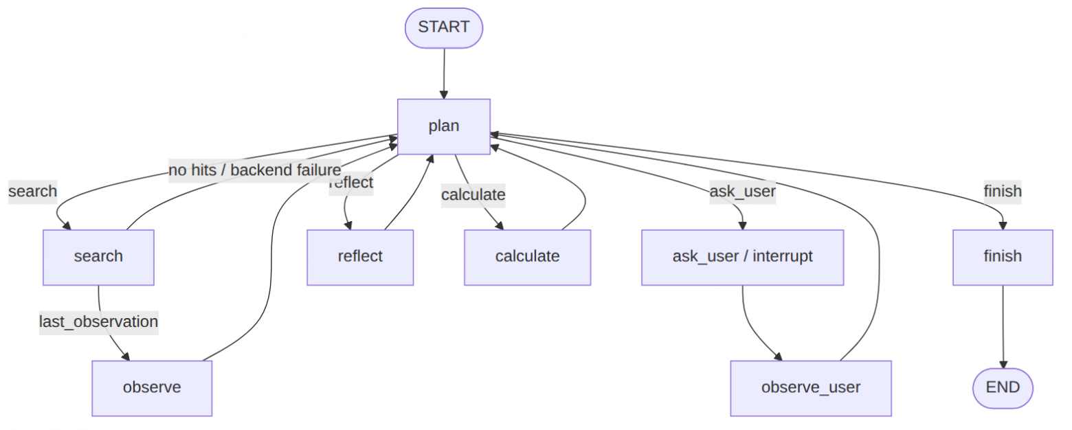 Исходный граф god node