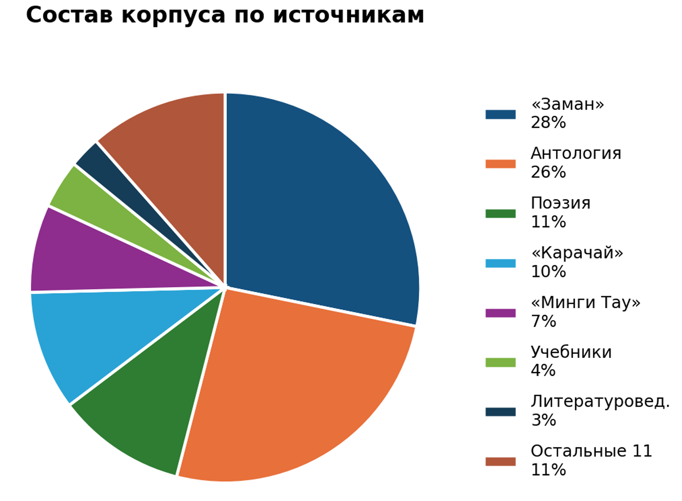  Рис. 1. Состав корпуса по источникам. 