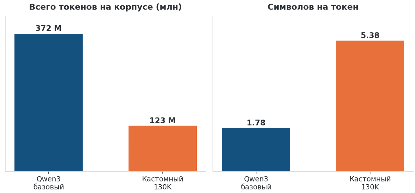 Рис. 2. Сравнение токенизаторов: всего токенов и плотность.