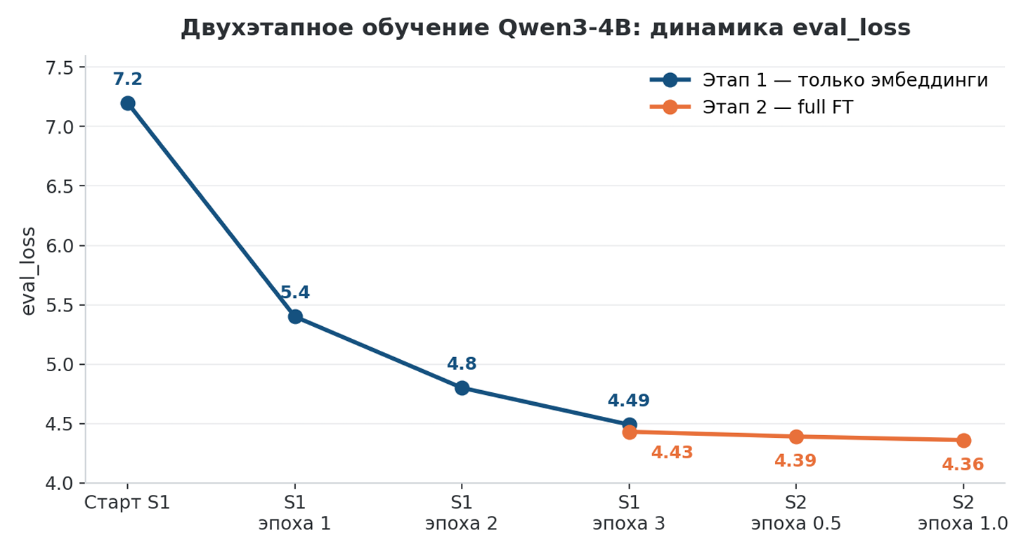 Рис. 3. Динамика eval_loss по двум этапам обучения.