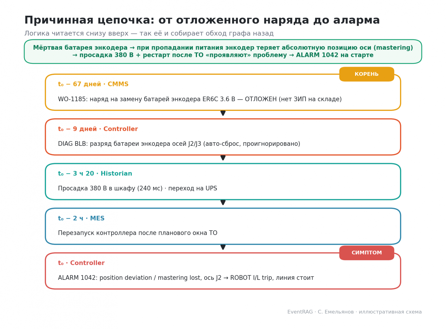 Причинная цепочка: от отложенного наряда до аларма