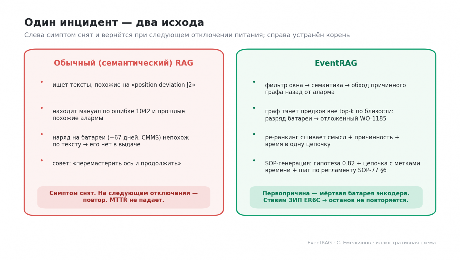 Обычный RAG против EventRAG: два исхода одного инцидента