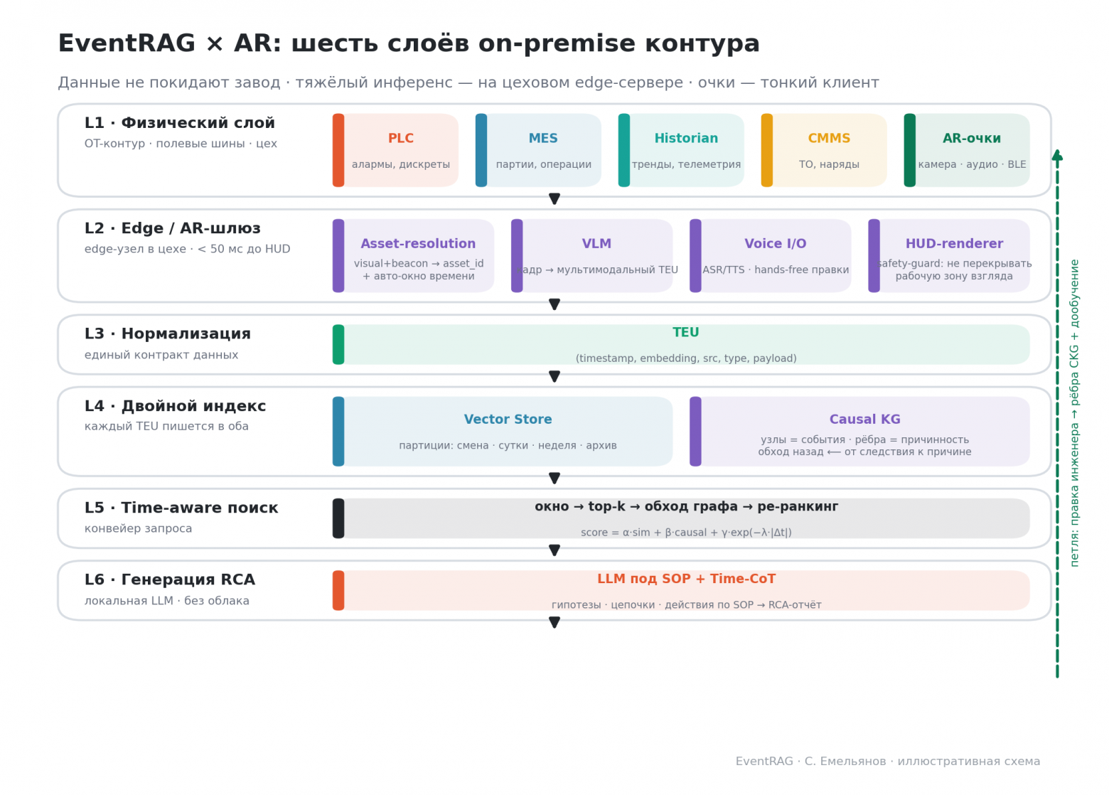 Шесть слоёв on-premise контура EventRAG × AR