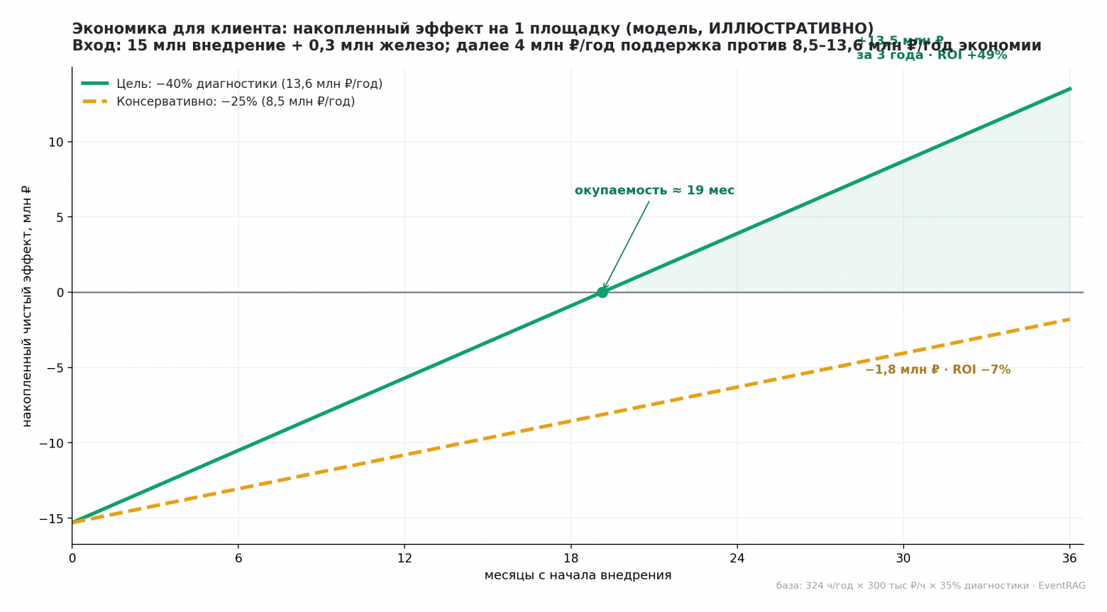 Накопленный денежный поток клиента на 36 месяцев: два сценария
