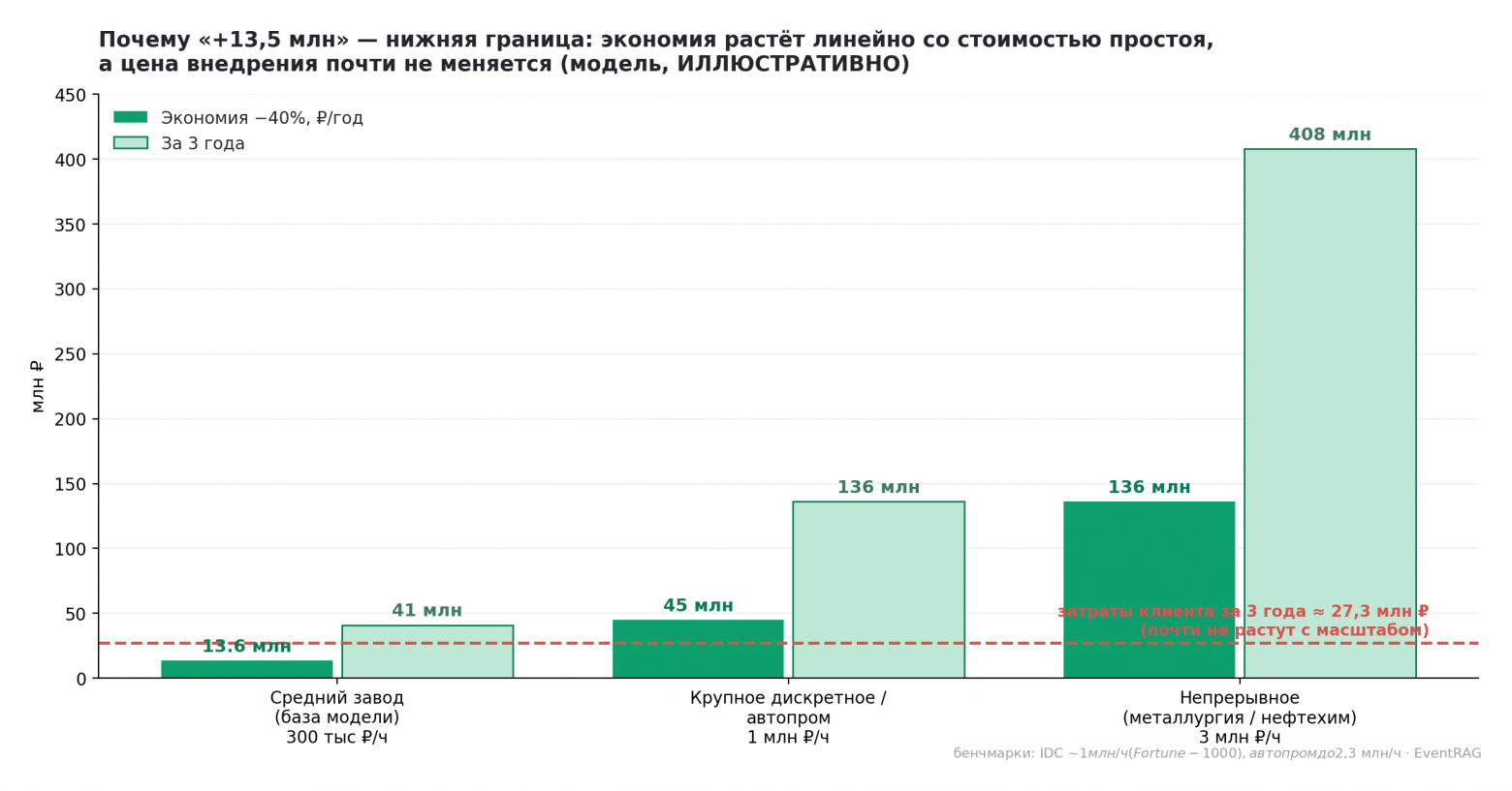 Экономия по типам площадок против почти постоянной цены внедрения