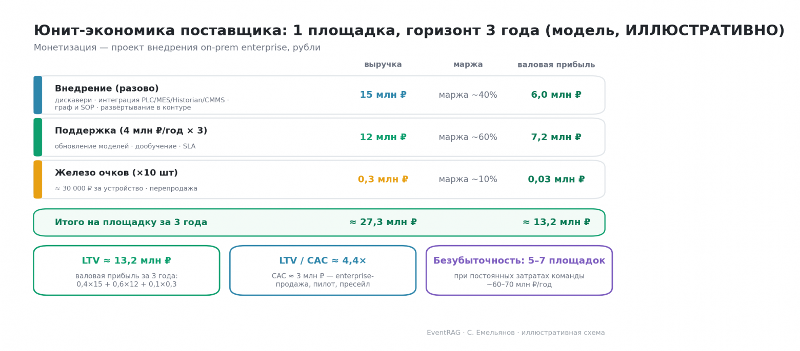 Юнит-экономика: структура выручки, LTV/CAC, безубыточность
