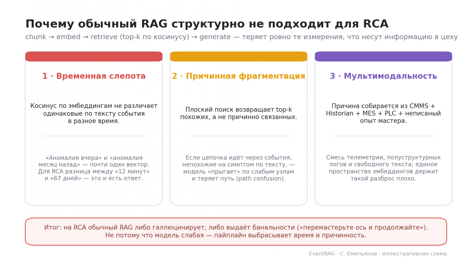 Три структурных провала обычного RAG на событийных данных
