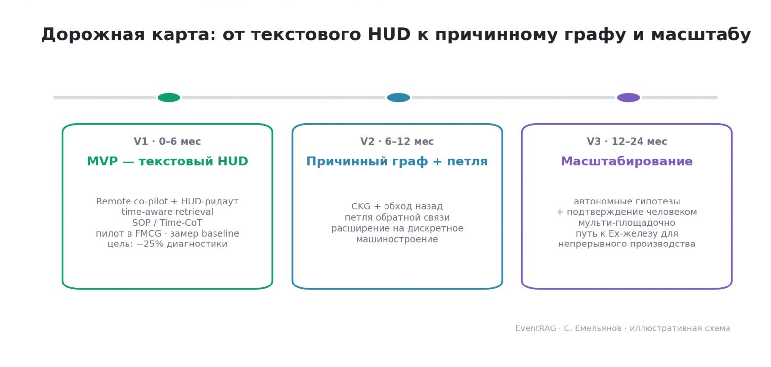 Дорожная карта V1 → V2 → V3