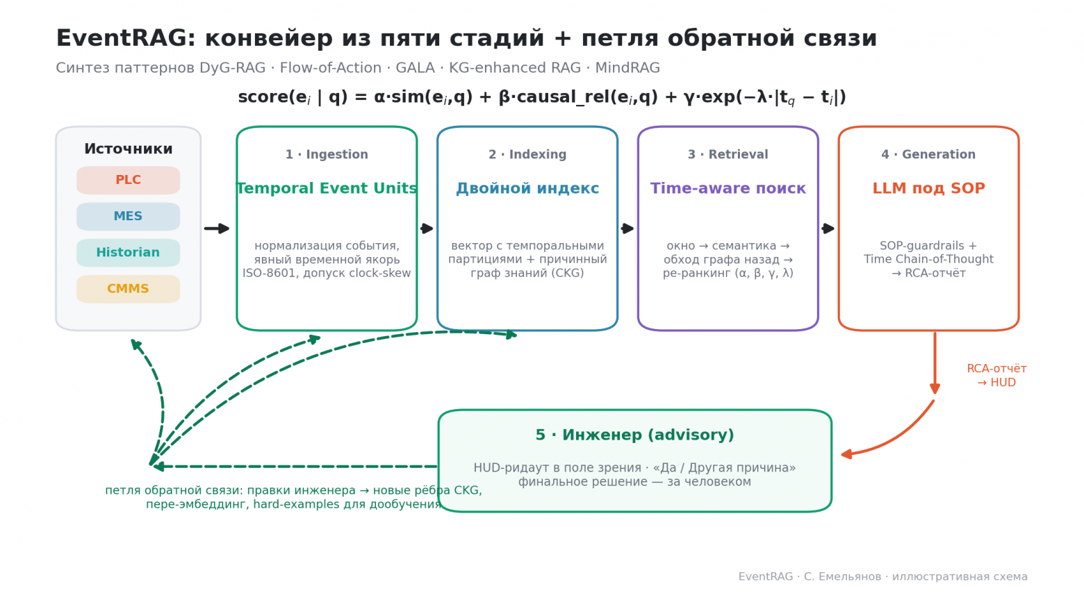 Пятистадийный конвейер EventRAG с петлёй обратной связи
